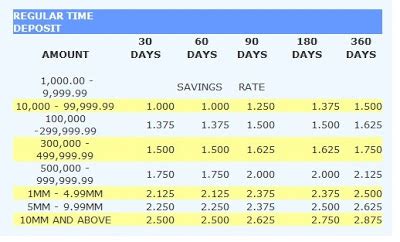 time deposit rates philippines.